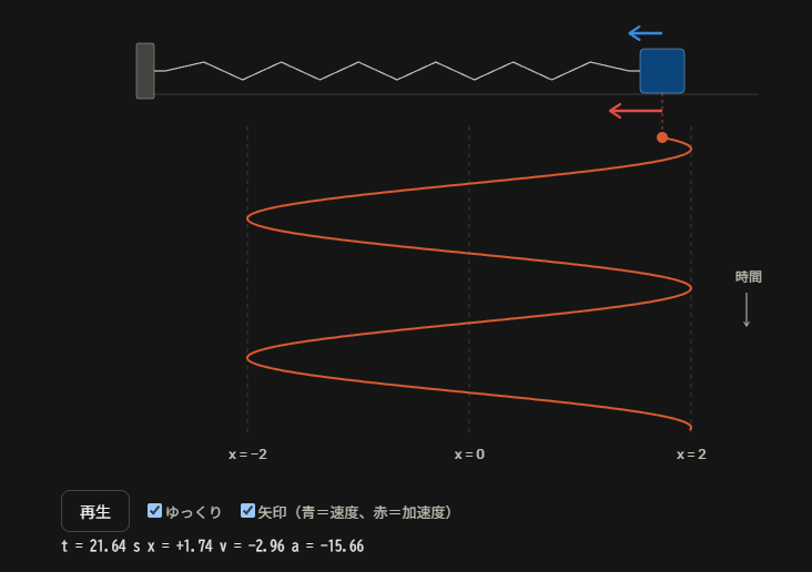 AIが作成した単振動の可視化教材。上部にばねと物体、下部に物体の位置の時間変化を示す曲線があり、青い矢印が速度、赤い矢印が加速度を示している。